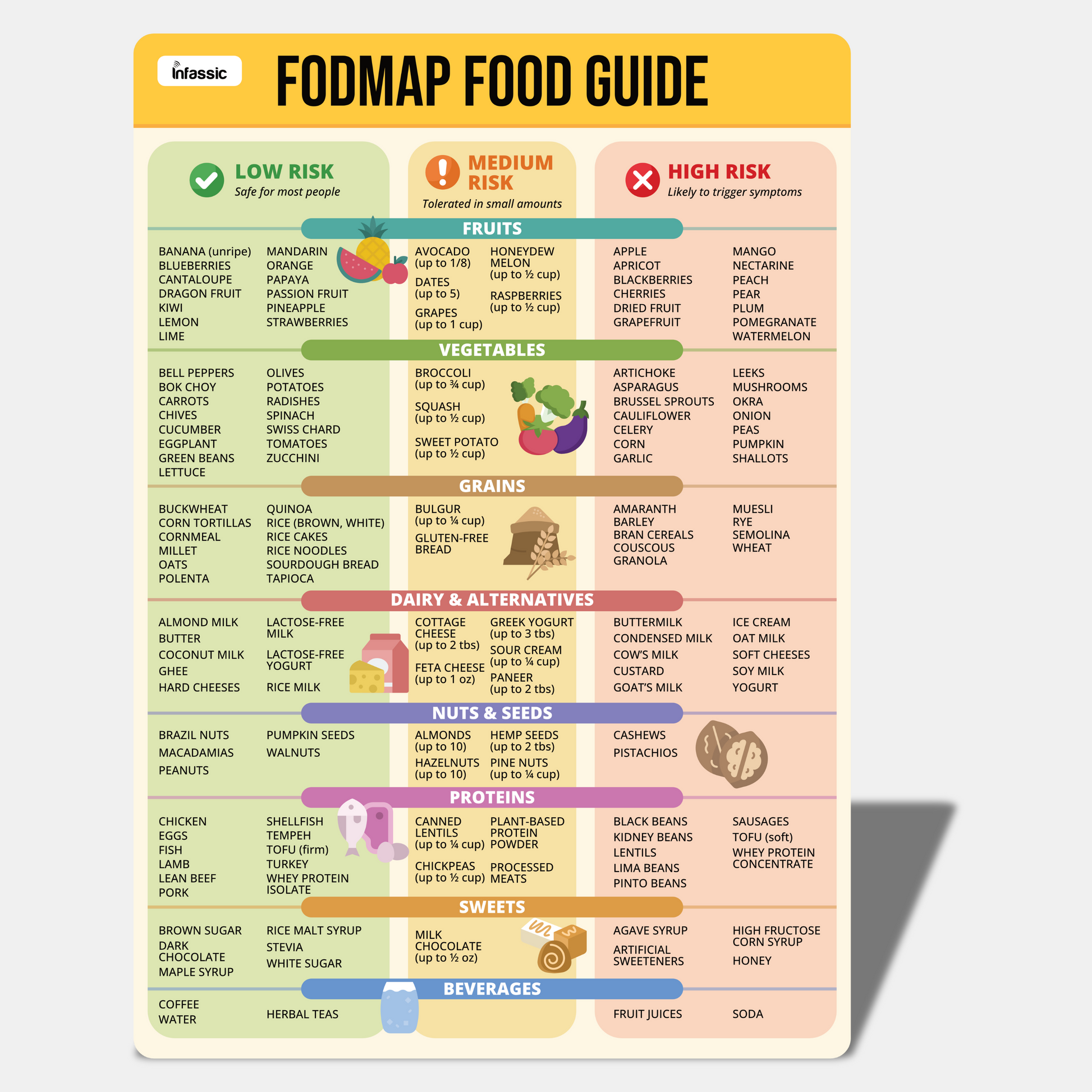 Low FODMAP Chart Magnet - IBS Diet Cheat Sheet Fridge Magnet - FODMAP Food Guide (7" x 10")