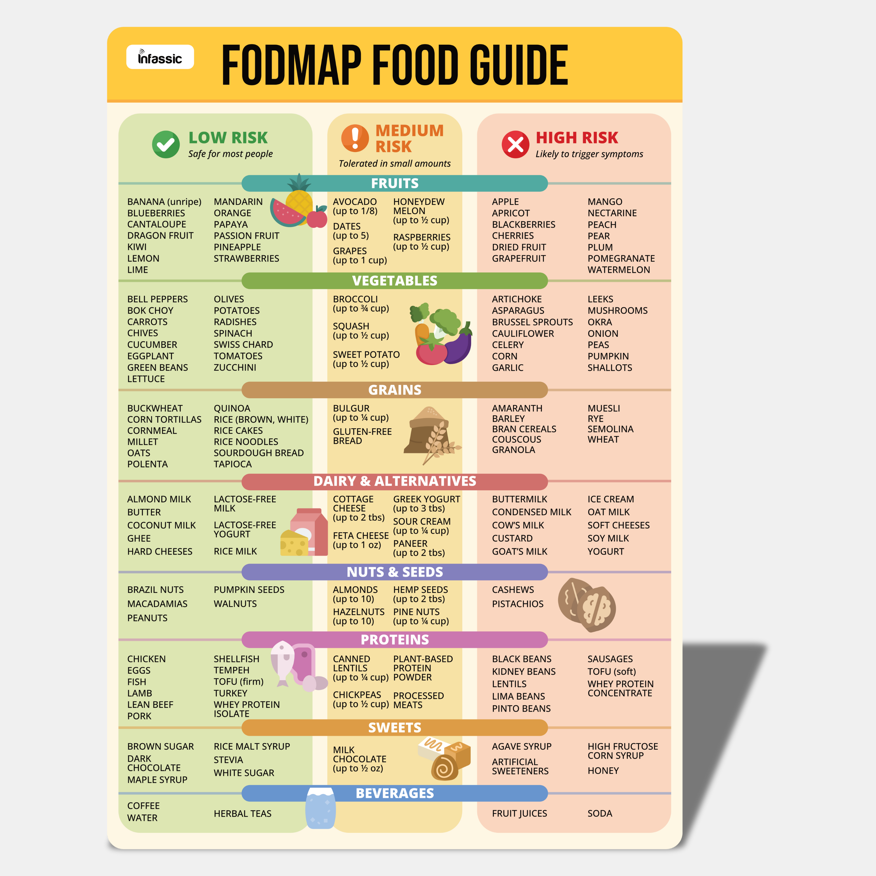 Low FODMAP Chart Magnet - IBS Diet Cheat Sheet Fridge Magnet - FODMAP Food Guide (7" x 10")
