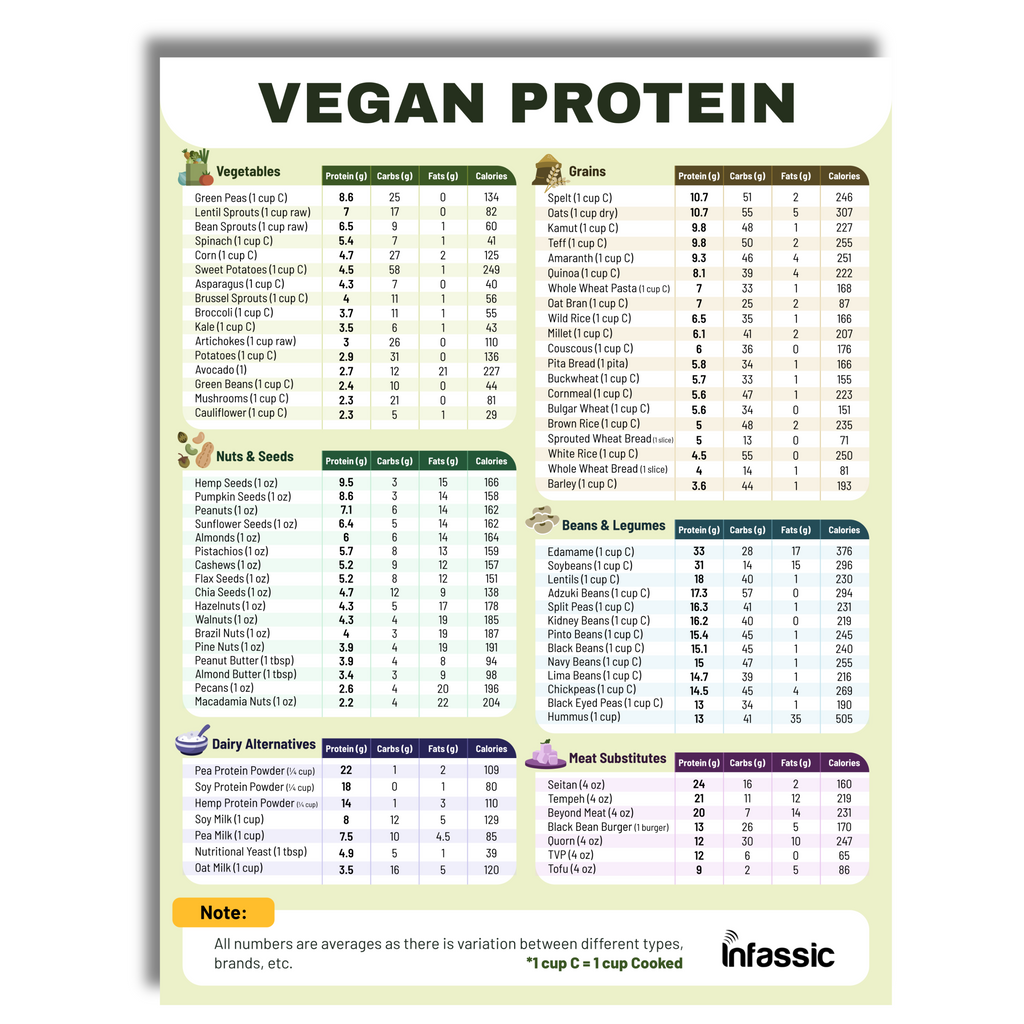 Vegan Protein Cheat Sheet Magnet - High Protein Vegan Diet Magnetic Chart - Plant Based Muscle Building Guide for Vegetarians & Vegans - Infassic Meatless Food Chart - 8.5” x 11”