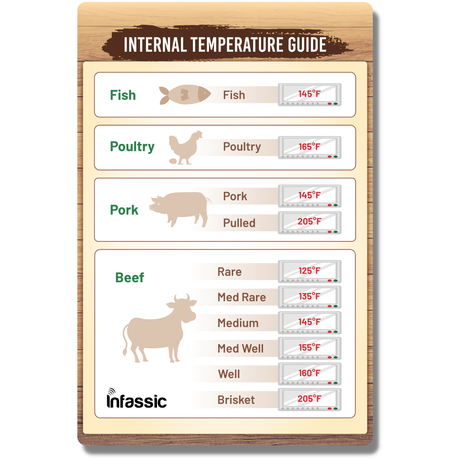 Internal Temperature Guide Magnet - Beef, Chicken & Poultry, Fish, Pork - 4” x 6”