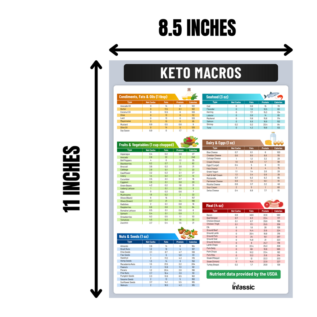 Ketogenic Food Chart - Keto Nutrition Guide Fridge Magnet Cheat Sheets Magnetic Low Carbs Foods List Diet Macro Counter Friendly Approved Weight Loss Reference 8.5” x 11”
