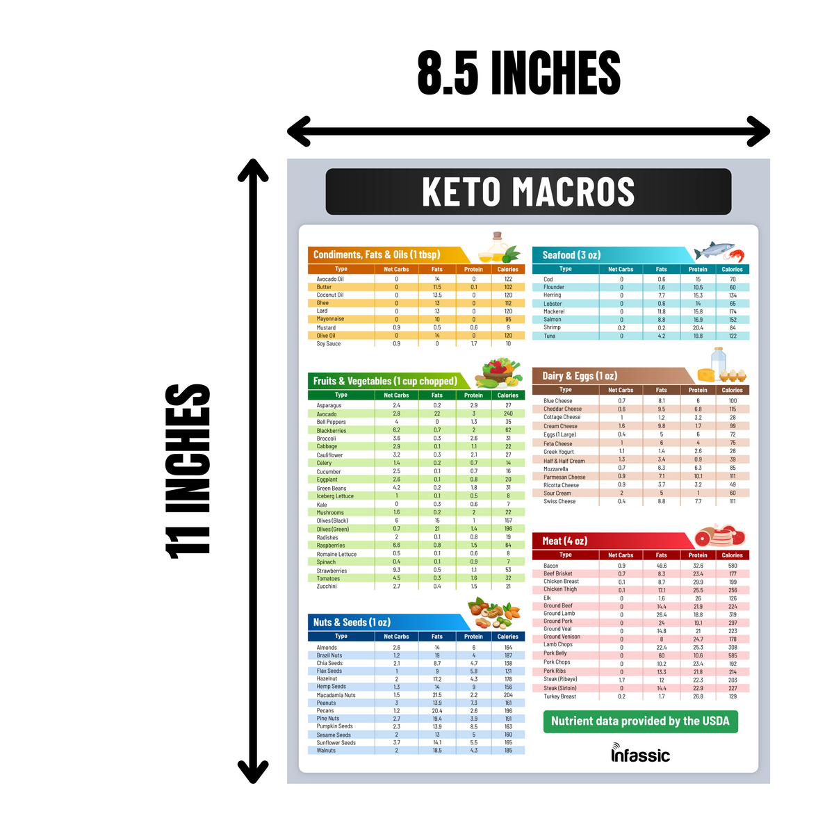 Ketogenic Food Chart - Keto Nutrition Guide Fridge Magnet Cheat Sheets Magnetic Low Carbs Foods List Diet Macro Counter Friendly Approved Weight Loss Reference 8.5” x 11”