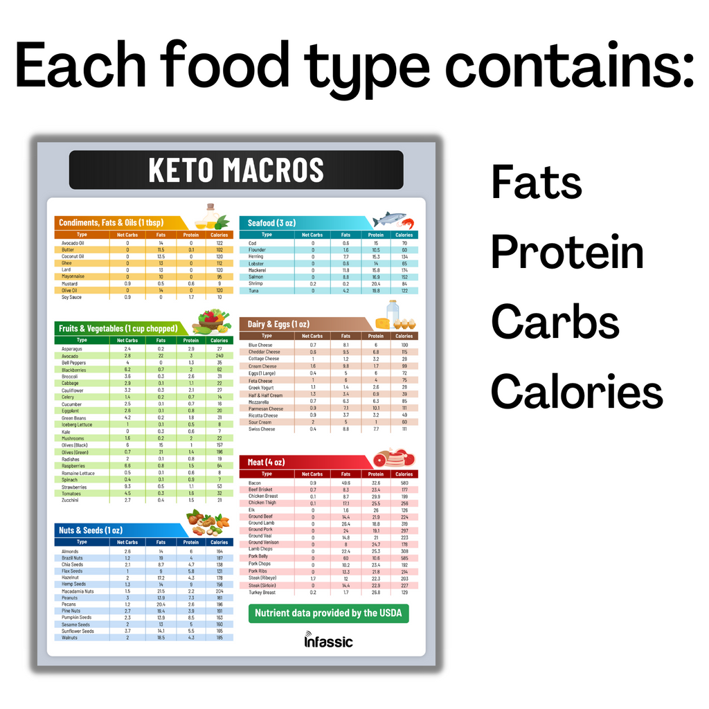 Ketogenic Food Chart - Keto Nutrition Guide Fridge Magnet Cheat Sheets Magnetic Low Carbs Foods List Diet Macro Counter Friendly Approved Weight Loss Reference 8.5” x 11”