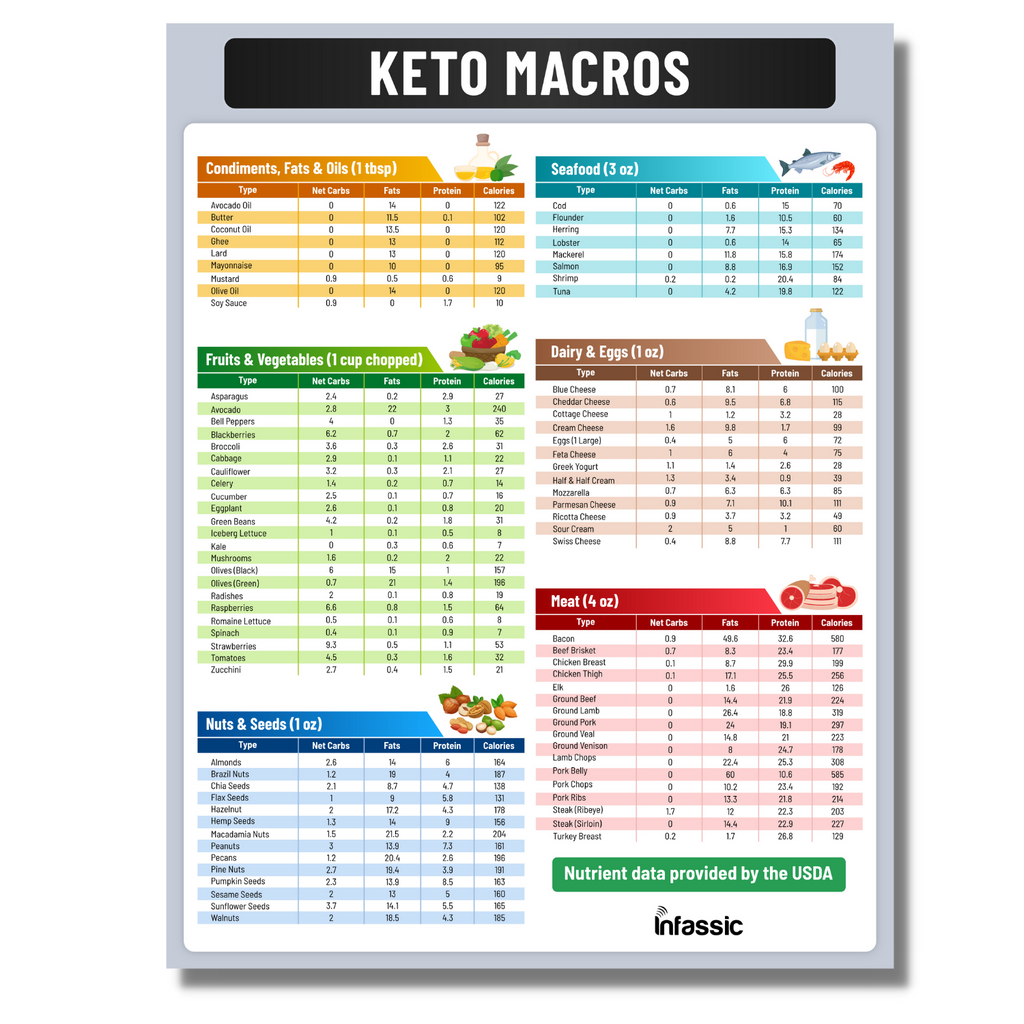 Ketogenic Food Chart - Keto Nutrition Guide Fridge Magnet Cheat Sheets Magnetic Low Carbs Foods List Diet Macro Counter Friendly Approved Weight Loss Reference 8.5” x 11”