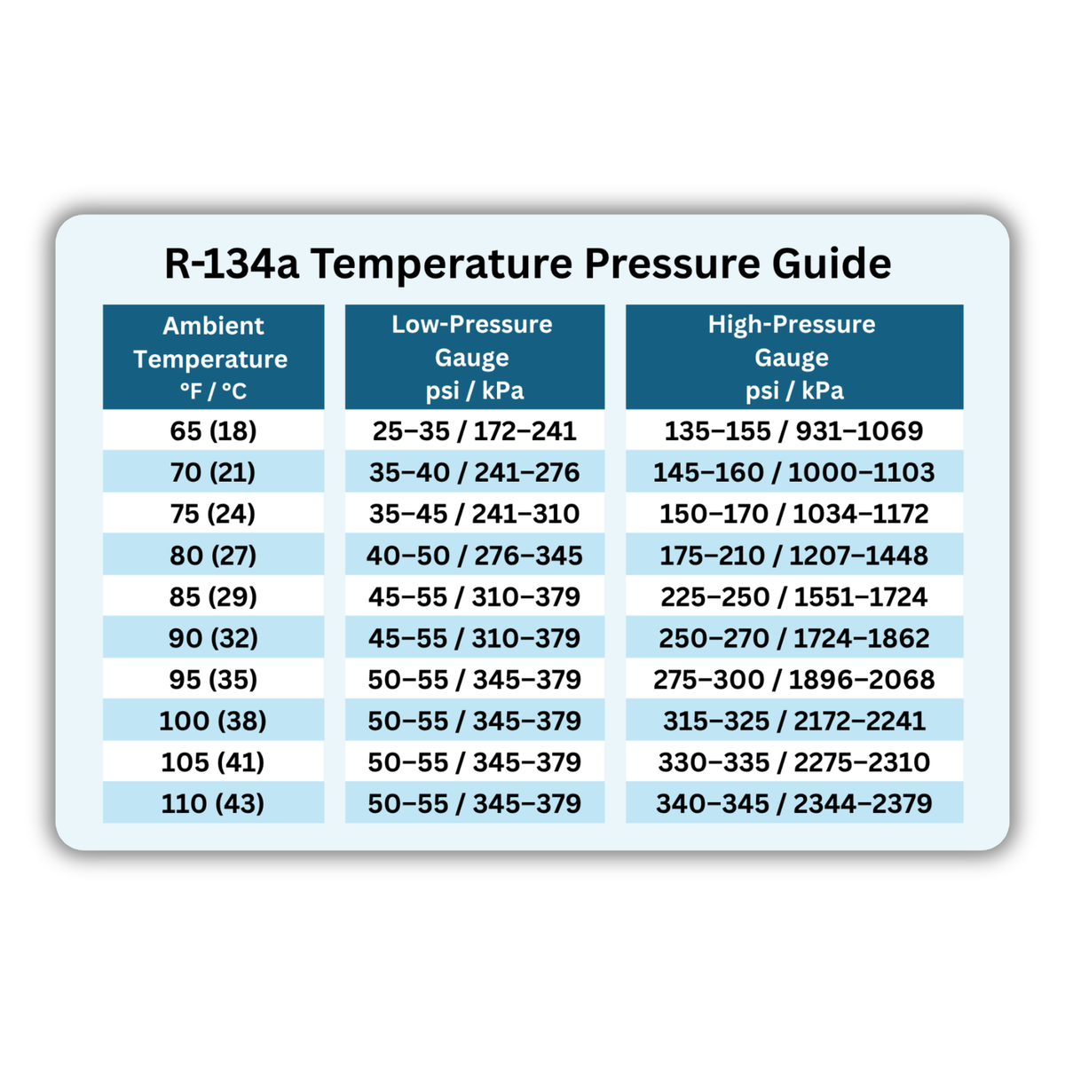 R-134A Temperature Pressure Magnet Chart | Magnetic R134A System Pressure Guide | Quick Reference Cheat Sheet for Garage or Workshop | 4” x 6”