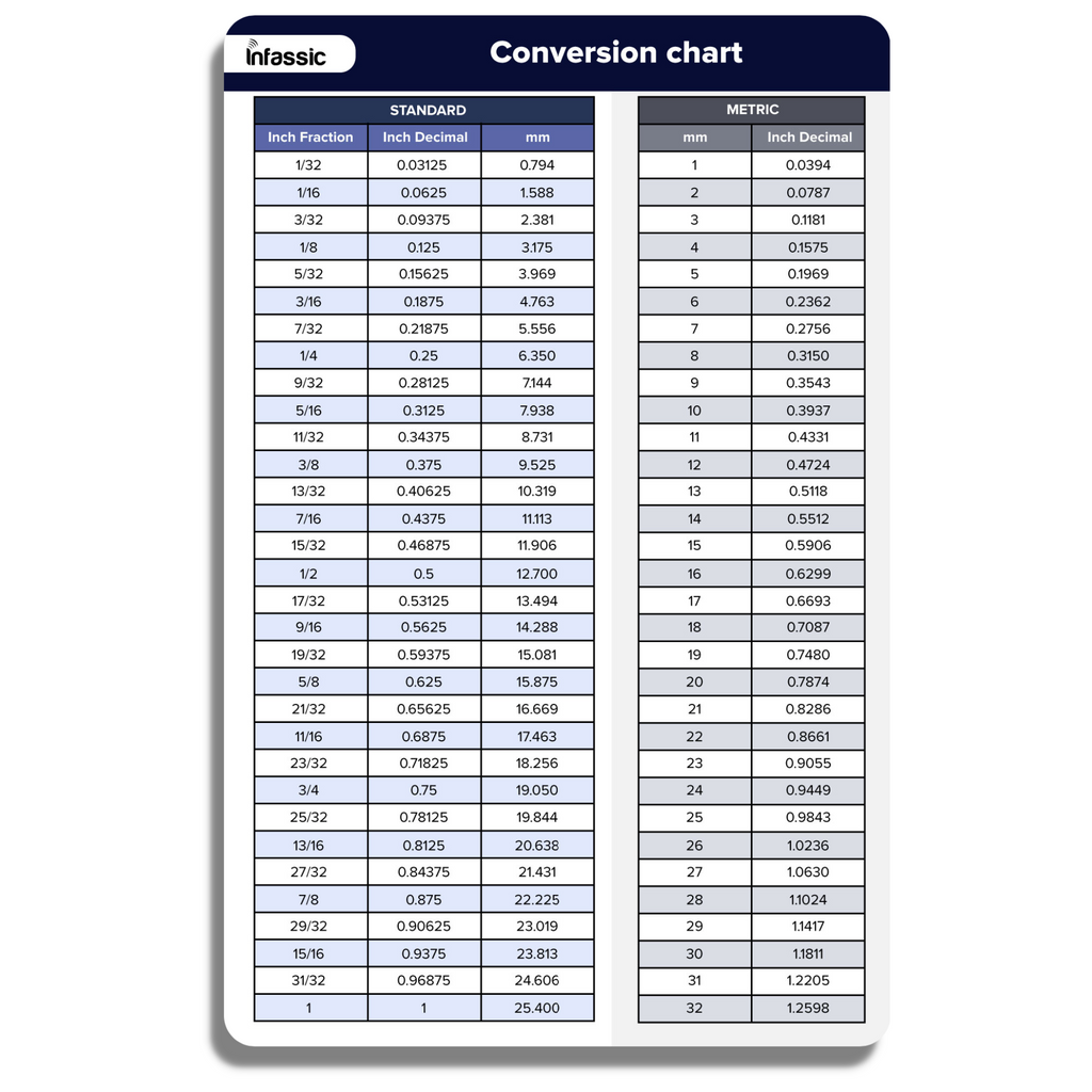 Infassic Fraction To Decimal To Millimeter (mm) Conversion Chart Magnet - 5.5” x 8.5”