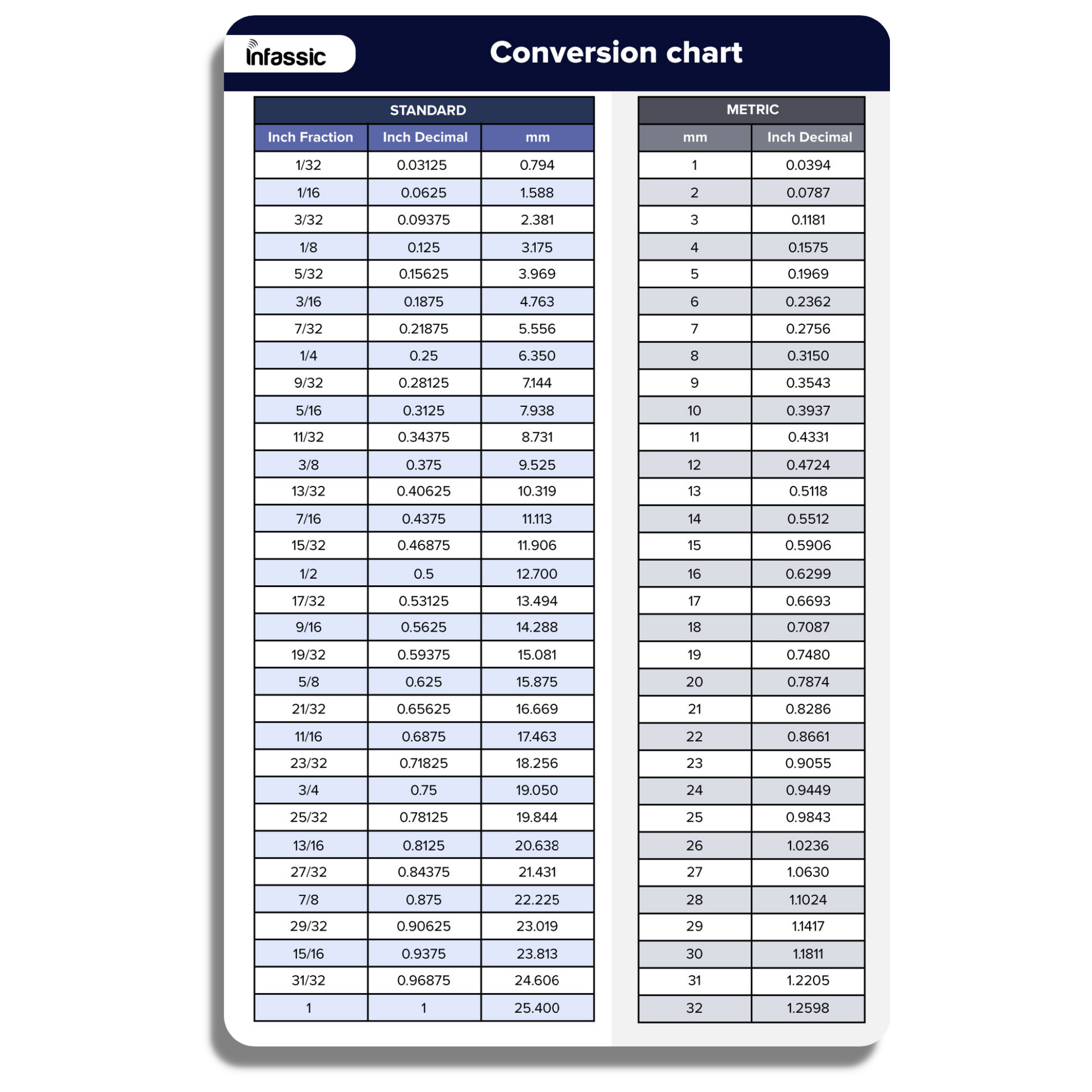 Infassic Fraction To Decimal To Millimeter (mm) Conversion Chart Magnet - 5.5” x 8.5”